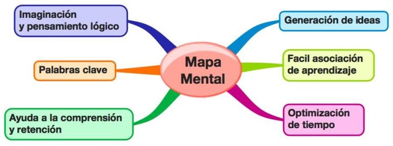¿Cómo hacer un mapa mental fácil y rápido paso a paso con ejemplos?