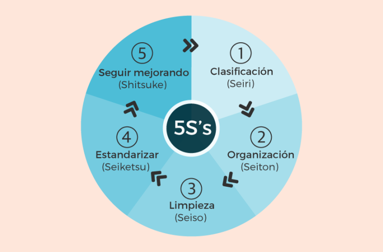 Descubre el significado de las 5S en japonés y cómo aplicarlas en tu búsqueda de empleo