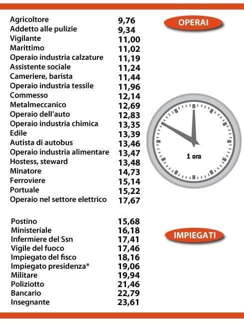 Todo lo que necesitas saber sobre el salario mínimo en Italia: ¿cuánto se gana?